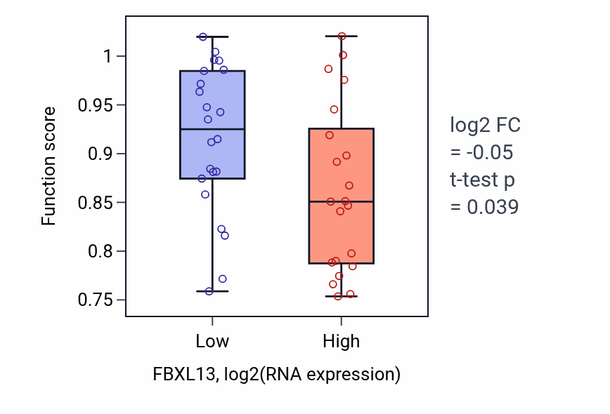 Box plot of Cilium or flagellum-dependent cell motility in FBXL13-low vs FBXL13-high samples in UPPER_AERODIGESTIVE_TRACT.