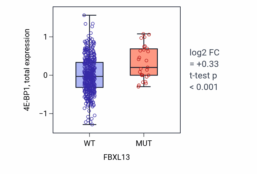 Box plot of 4E-BP1 in FBXL13-low vs FBXL13-high samples in UCEC.