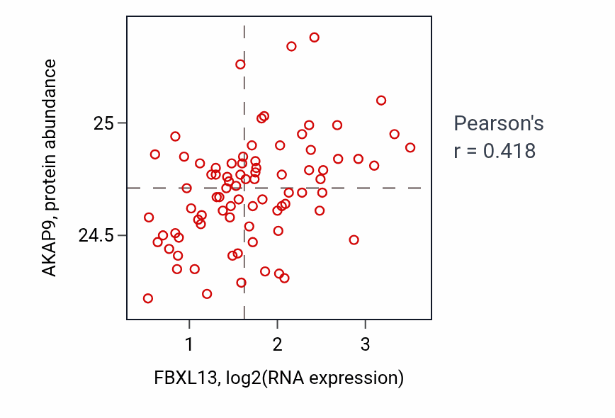 Per-sample scatter of FBXL13 vs AKAP9 in OV (Pearson r = 0.42).