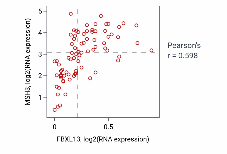 Per-sample scatter of FBXL13 vs MSH3 in UVM (Pearson r = 0.60).