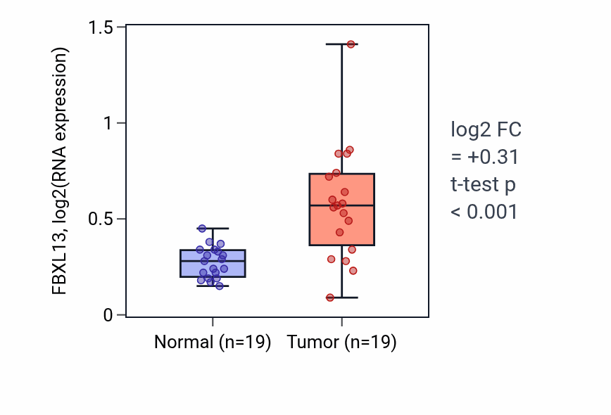 Tumor-vs-normal expression box plot for FBXL13 RNA in COAD.