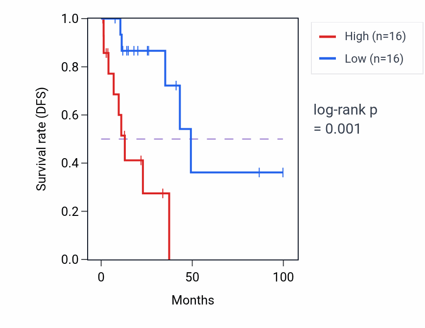 Kaplan&ndash;Meier survival curve for FBXL13 RNA-high vs -low samples in KIRP.