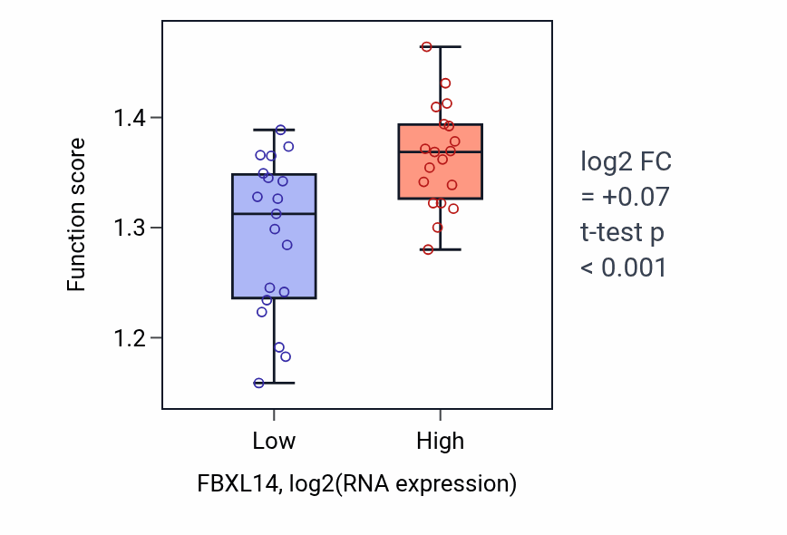 Box plot of mRNA alternative polyadenylation in FBXL14-low vs FBXL14-high samples in BONE.