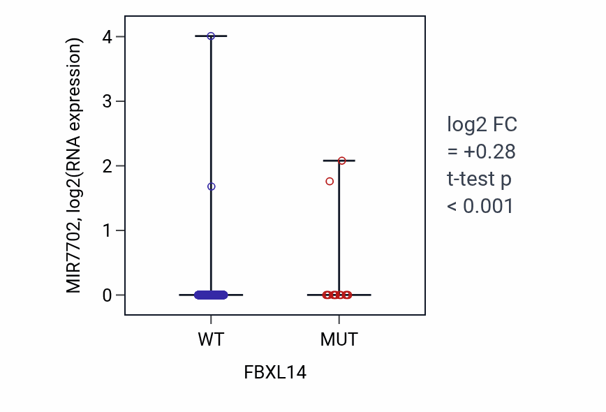 Box plot of MIR7702 in FBXL14-low vs FBXL14-high samples in UCEC.