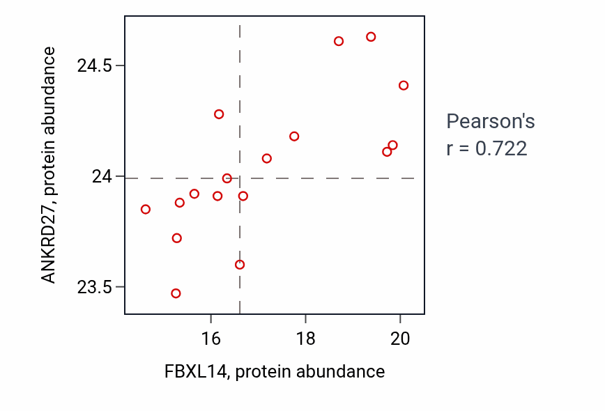 Per-sample scatter of FBXL14 vs ANKRD27 in HNSC (Pearson r = 0.72).