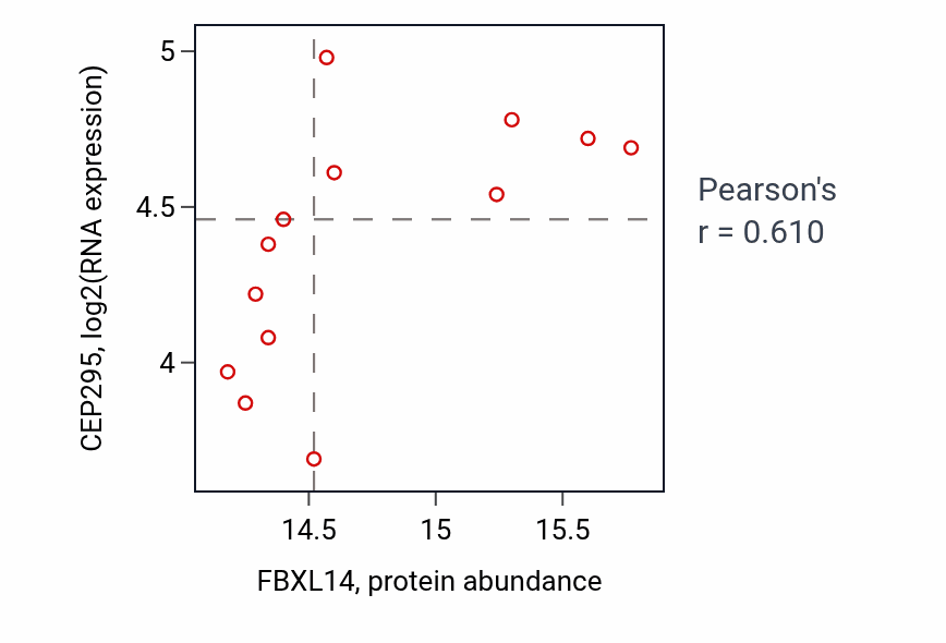 Per-sample scatter of FBXL14 vs CEP295 in UCEC (Pearson r = 0.61).