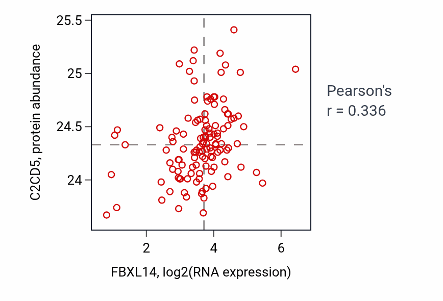 Per-sample scatter of FBXL14 vs C2CD5 in BRCA (Pearson r = 0.34).