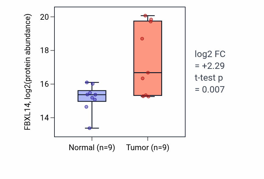 Tumor-vs-normal mass-spec protein box plot for FBXL14 in HNSC.