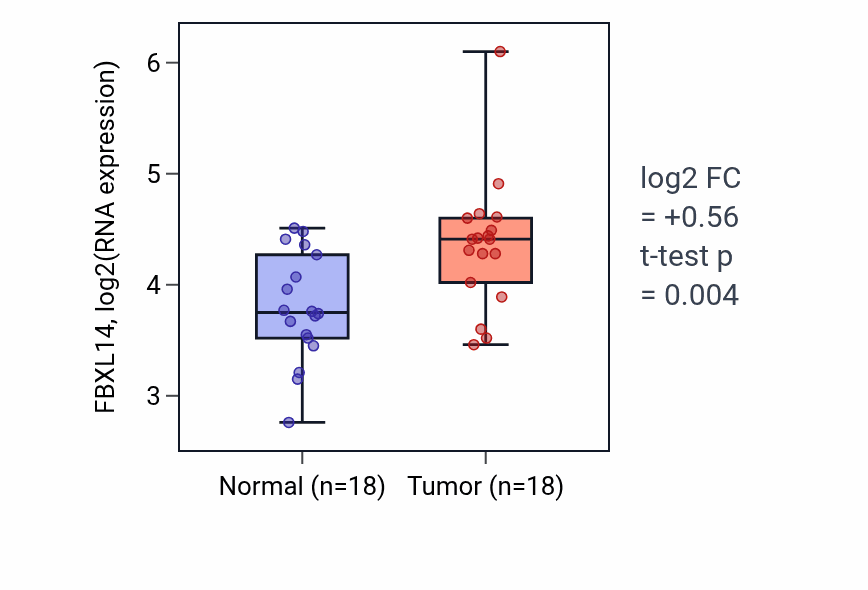 Tumor-vs-normal expression box plot for FBXL14 RNA in BLCA.