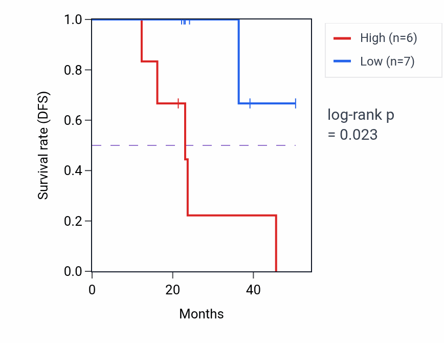 Kaplan&ndash;Meier survival curve for FBXL14 mass-spec protein-high vs -low samples in HNSC.