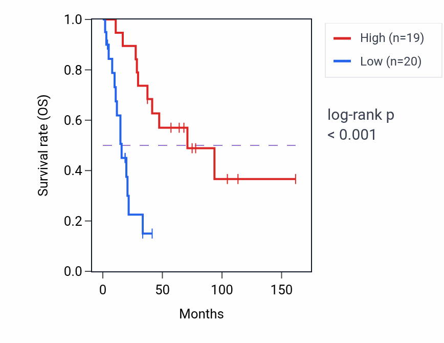 Kaplan&ndash;Meier survival curve for FBXL14 RNA-high vs -low samples in SCLC.