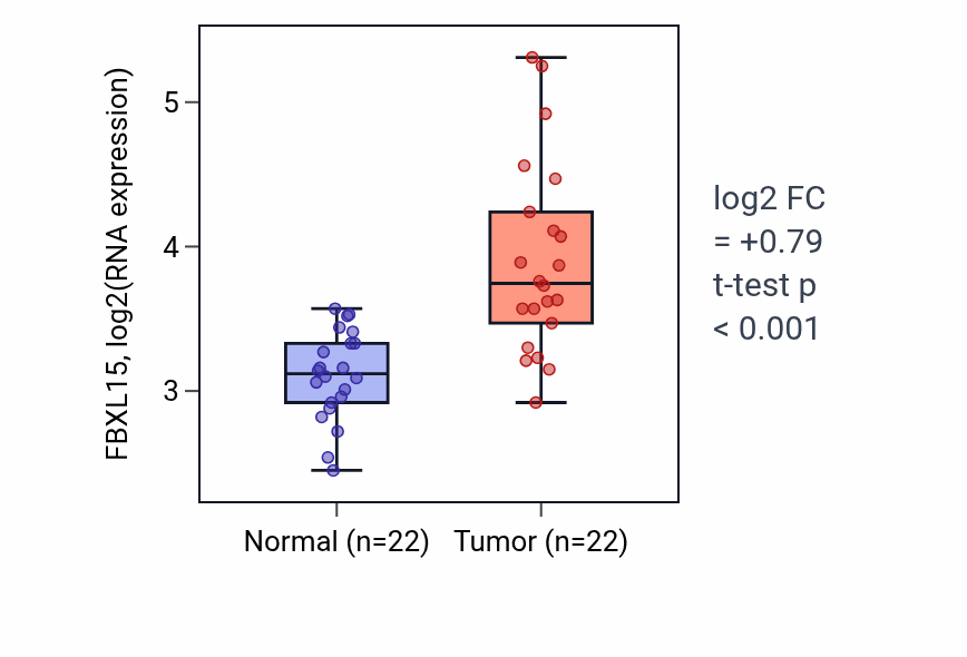 Tumor-vs-normal expression box plot for FBXL15 in LIHC.