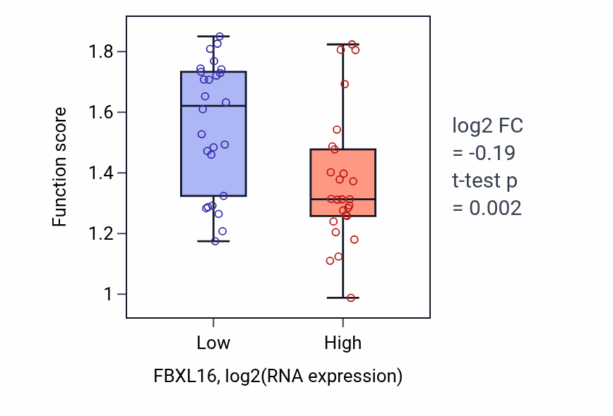 Box plot of Primary alcohol biosynthetic process in FBXL16-low vs FBXL16-high samples in LUNG_SCLC.