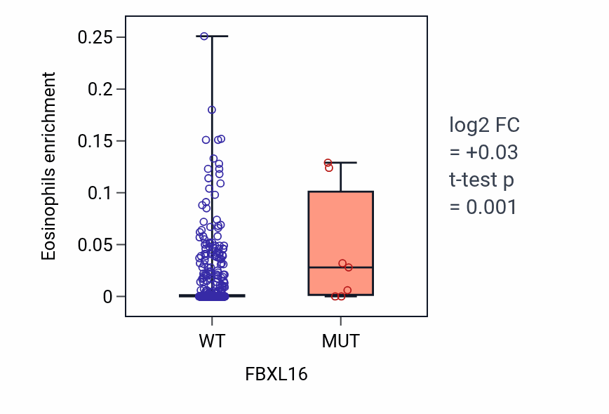 Box plot of Eosinophils in FBXL16-low vs FBXL16-high samples in LUSC.