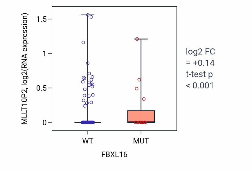 Box plot of MLLT10P2 in FBXL16-low vs FBXL16-high samples in UCEC.
