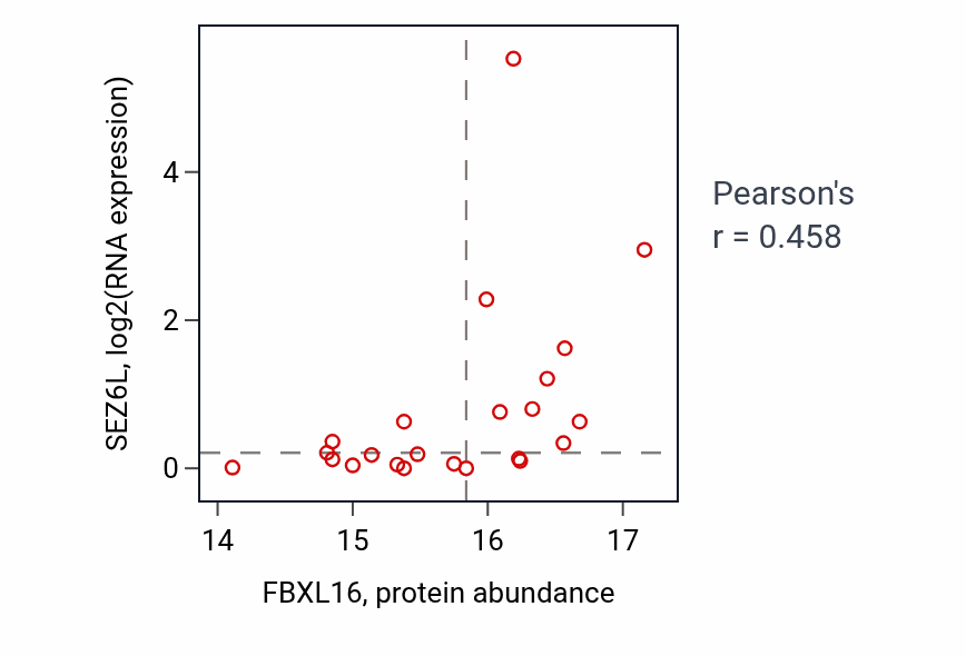 Per-sample scatter of FBXL16 vs SEZ6L in BRCA (Pearson r = 0.46).