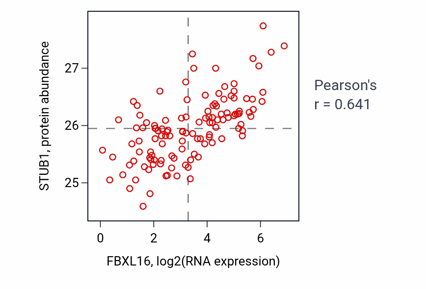 Per-sample scatter of FBXL16 vs STUB1 in BRCA (Pearson r = 0.64).