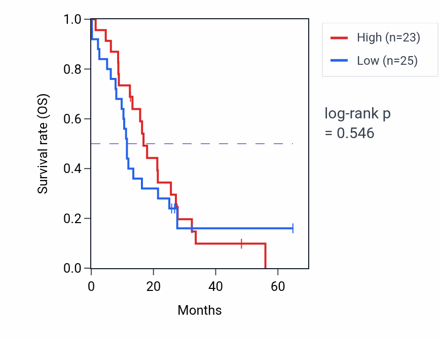 Kaplan&ndash;Meier survival curve for FBXL16 mass-spec protein-high vs -low samples in GBM.