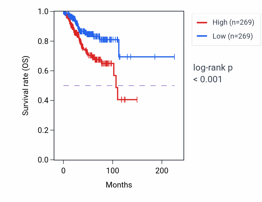Kaplan&ndash;Meier survival curve for FBXL16 RNA-high vs -low samples in UCEC.