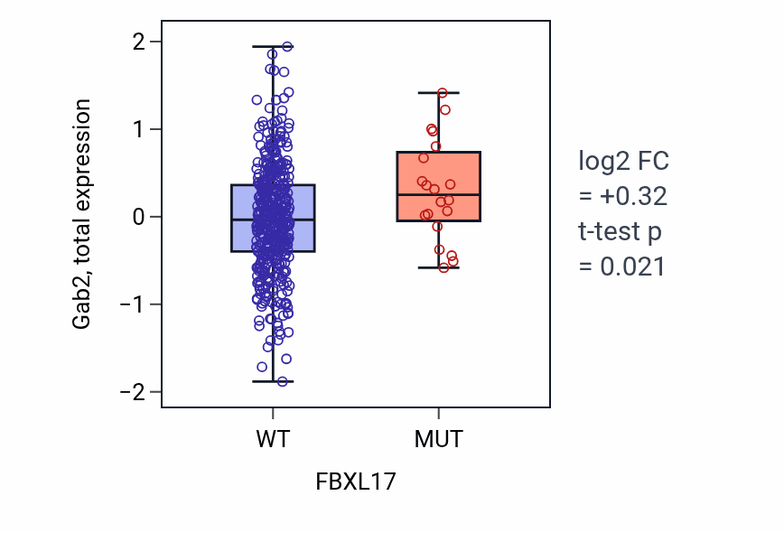 Box plot of Gab2 in FBXL17-low vs FBXL17-high samples in UCEC.