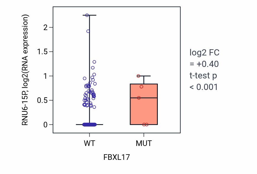 Box plot of RNU6-15P in FBXL17-low vs FBXL17-high samples in LUAD.