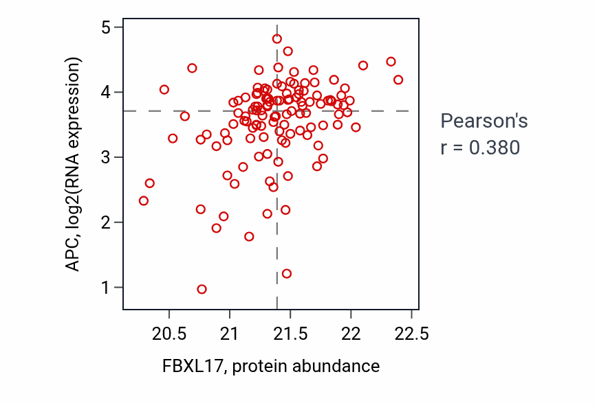Per-sample scatter of FBXL17 vs APC in BRCA (Pearson r = 0.38).