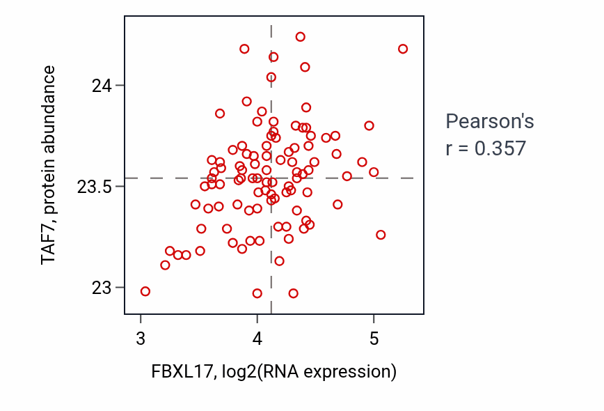 Per-sample scatter of FBXL17 vs TAF7 in GBM (Pearson r = 0.36).