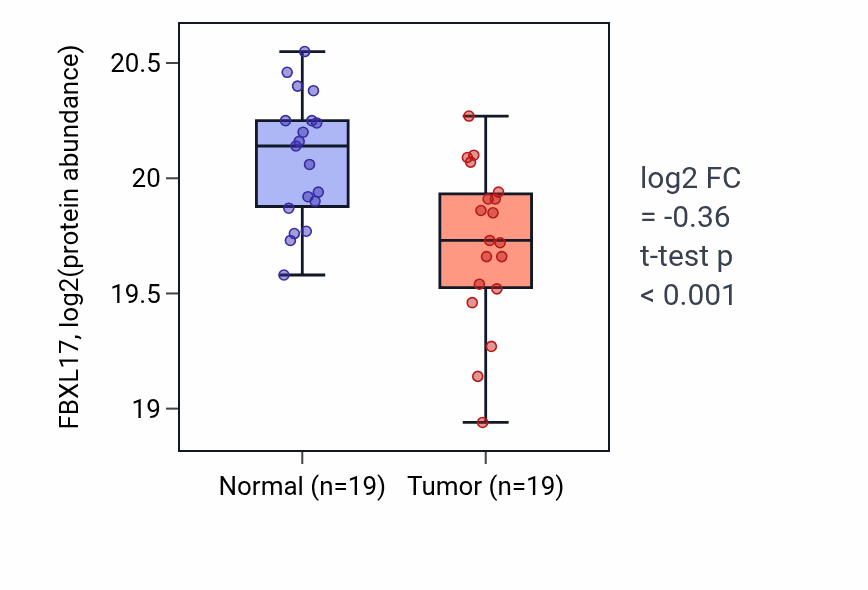 Tumor-vs-normal mass-spec protein box plot for FBXL17 in HNSC.