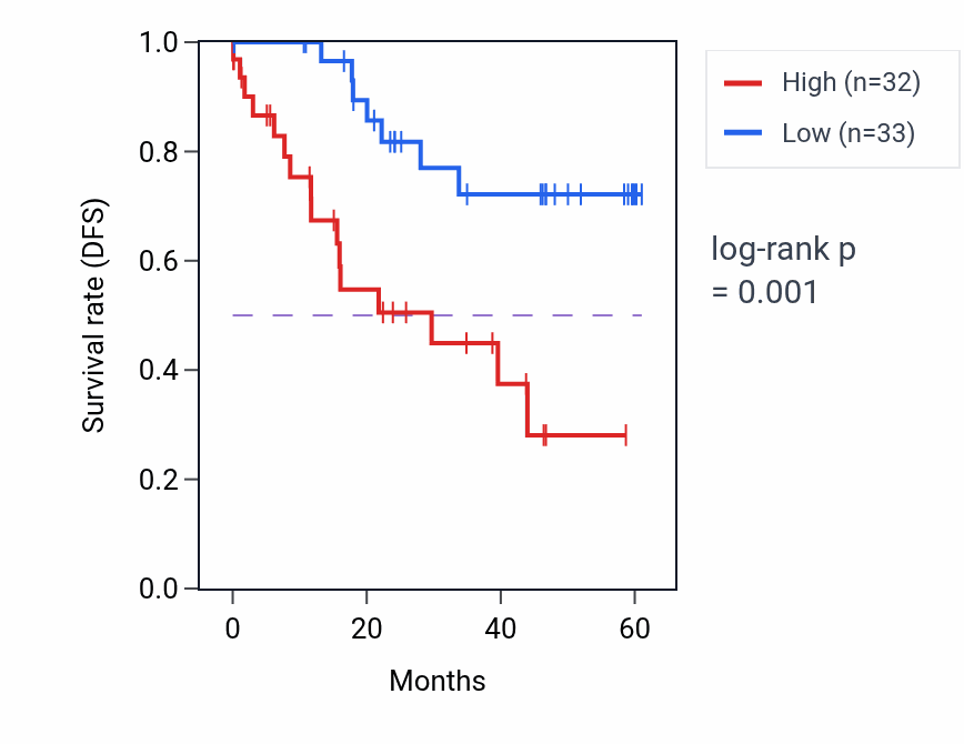 Kaplan&ndash;Meier survival curve for FBXL17 mass-spec protein-high vs -low samples in LSCC.