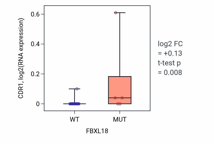Box plot of CDR1 in FBXL18-low vs FBXL18-high samples in OESOPHAGUS.