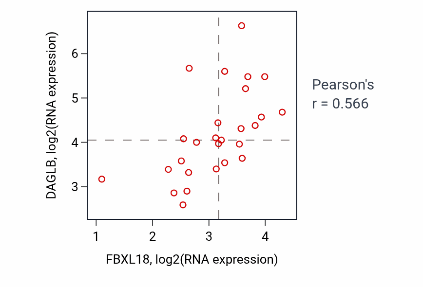 Per-sample scatter of FBXL18 vs DAGLB in LUNG_NSCLC_LUSC (Pearson r = 0.57).