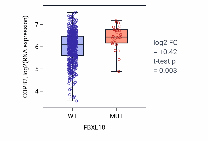 Box plot of COPB2 in FBXL18-low vs FBXL18-high samples in UCEC.