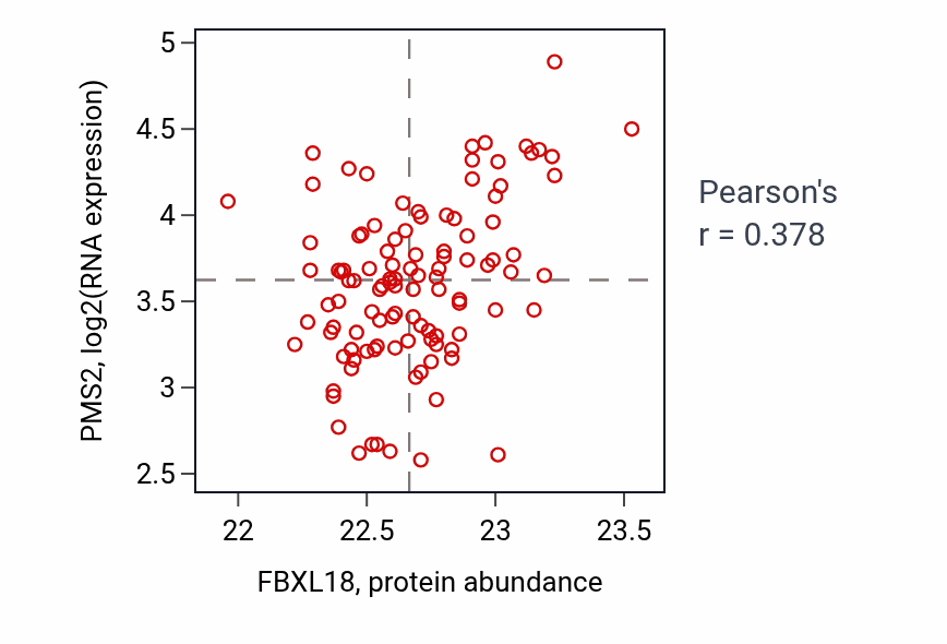 Per-sample scatter of FBXL18 vs PMS2 in LSCC (Pearson r = 0.38).