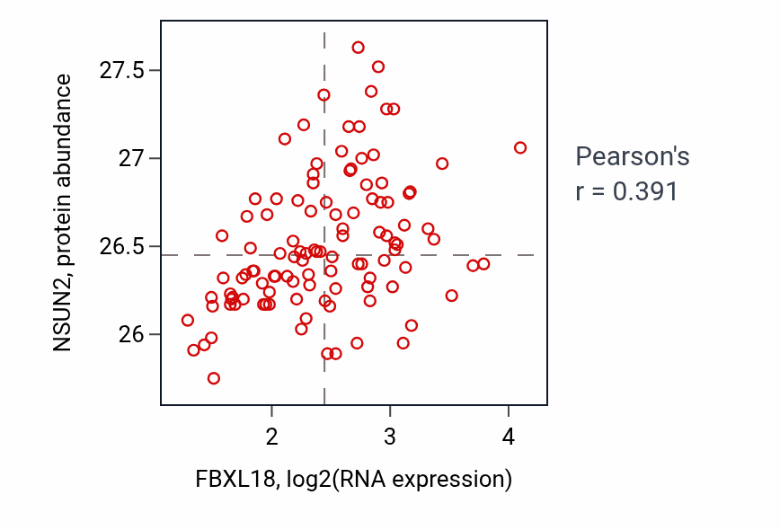 Per-sample scatter of FBXL18 vs NSUN2 in LUAD (Pearson r = 0.39).