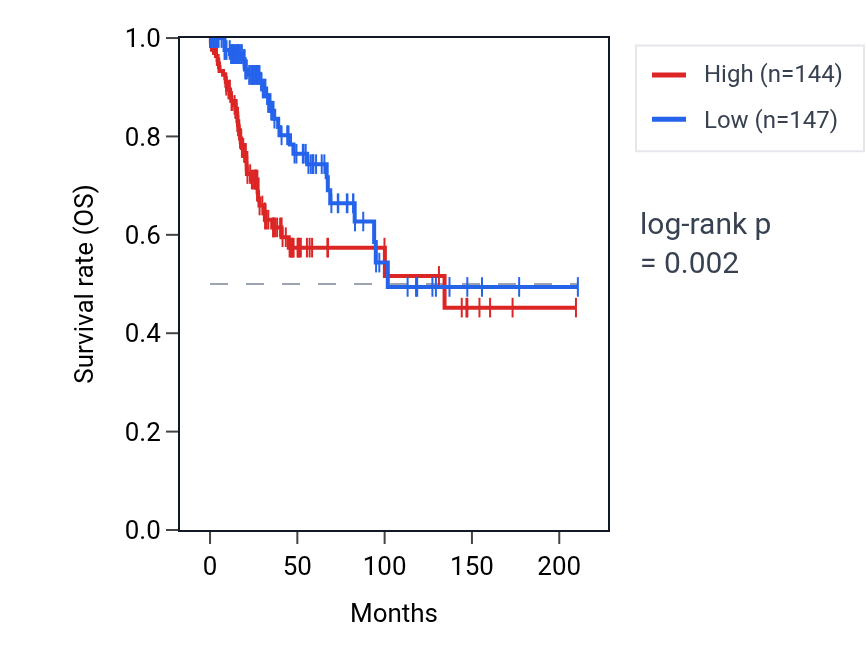 Kaplan&ndash;Meier survival curve for FBXL18 RNA expression in CESC: high vs low expression groups.
