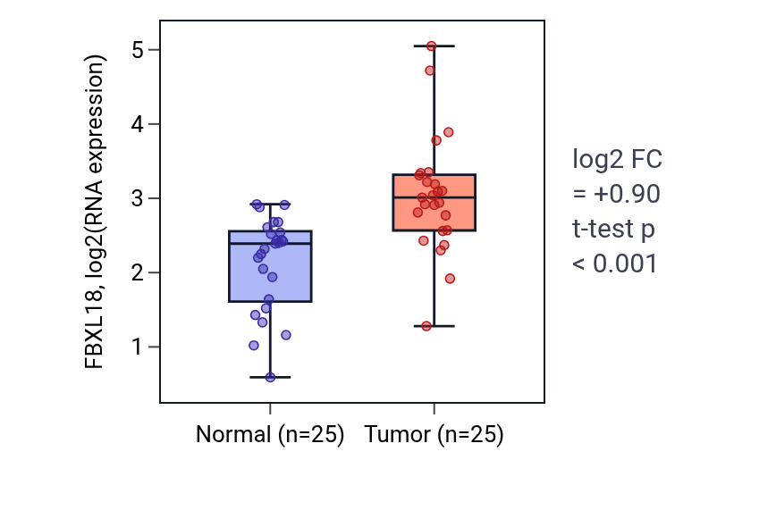 Tumor-vs-normal expression box plot for FBXL18 in HNSC.