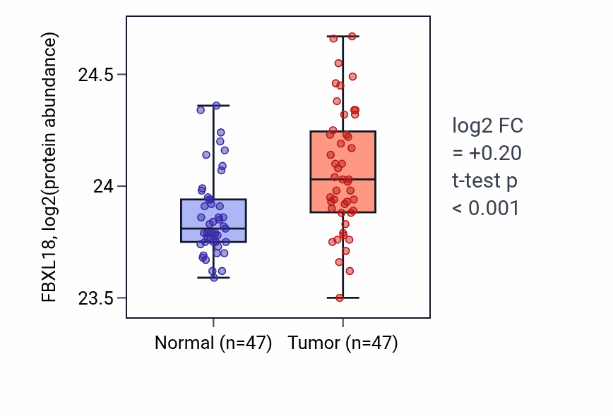 Tumor-vs-normal mass-spec protein box plot for FBXL18 in LUAD.