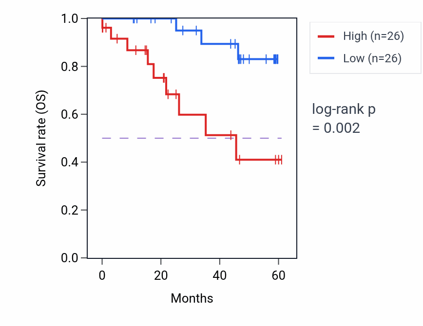 Kaplan&ndash;Meier survival curve for FBXL18 mass-spec protein-high vs -low samples in LSCC.