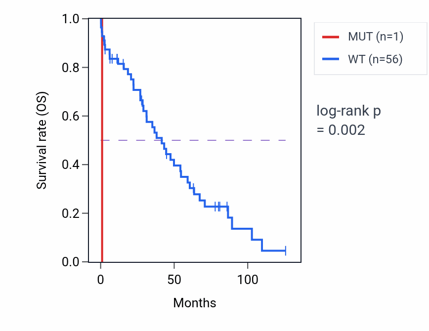 Kaplan&ndash;Meier survival curve for FBXL18 mutant vs wild-type samples in OV.