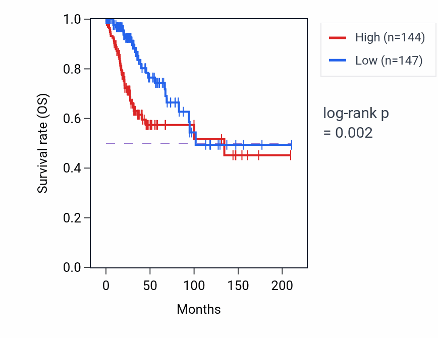 Kaplan&ndash;Meier survival curve for FBXL18 RNA-high vs -low samples in CESC.