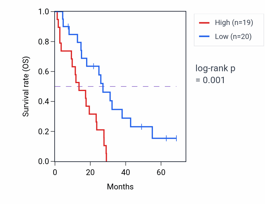 Kaplan&ndash;Meier survival curve for FBXL19 RNA expression in MESO: high vs low expression groups.