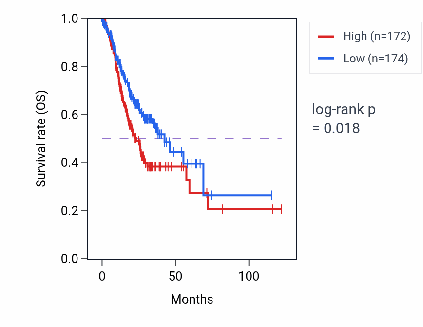 Kaplan&ndash;Meier survival curve for FBXL2 RNA expression in STAD: high vs low expression groups.