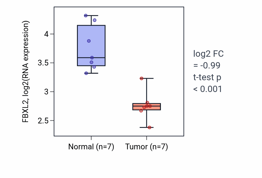 Tumor-vs-normal expression box plot for FBXL2 in THCA.