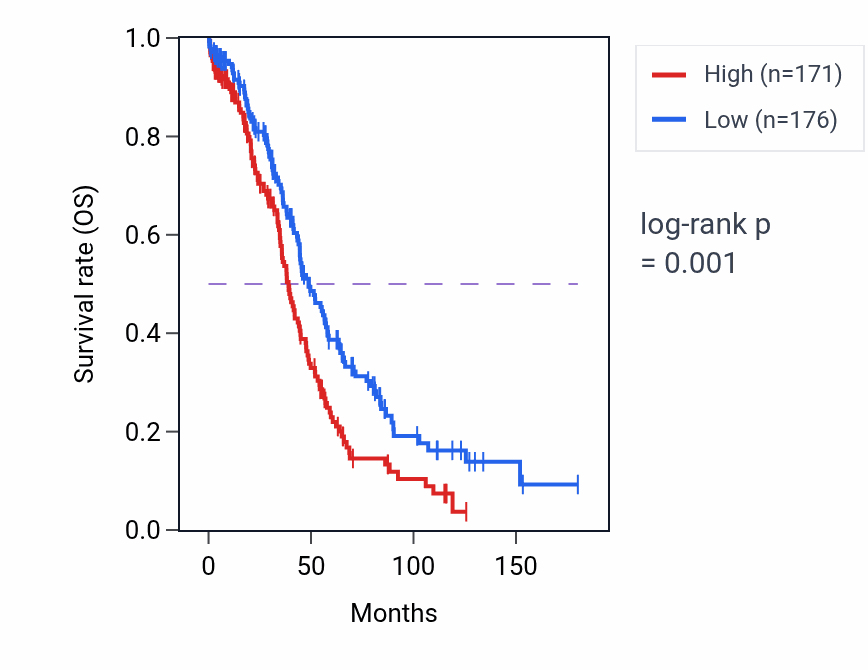 Kaplan&ndash;Meier survival curve for FBXL20 RNA expression in OV: high vs low expression groups.