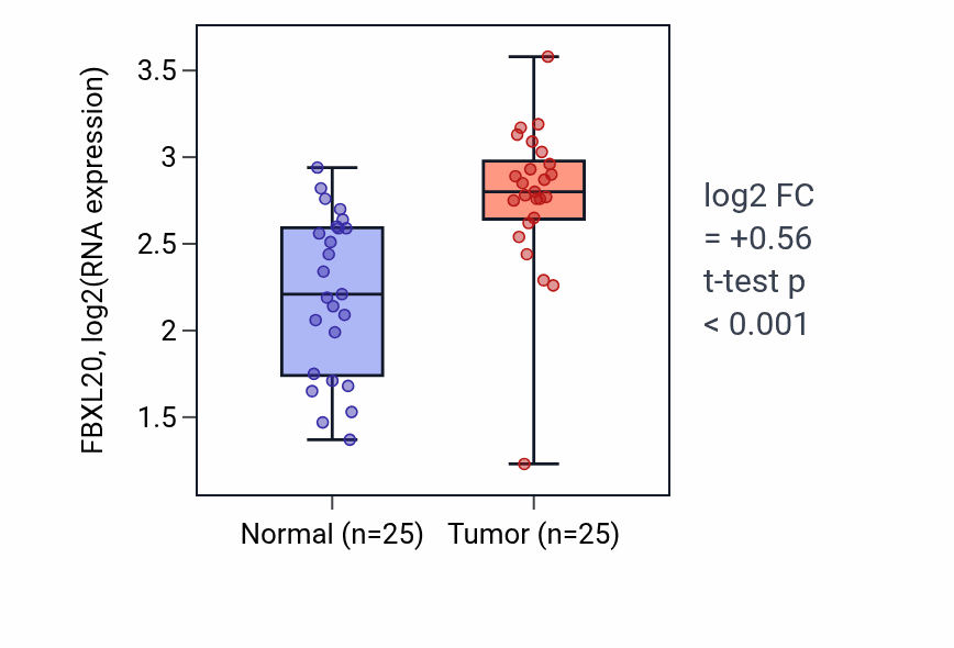 Tumor-vs-normal expression box plot for FBXL20 in HNSC.