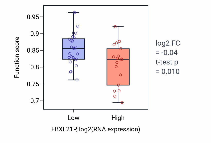 Box plot of Sodium ion transport in FBXL21P-low vs FBXL21P-high samples in UPPER_AERODIGESTIVE_TRACT.
