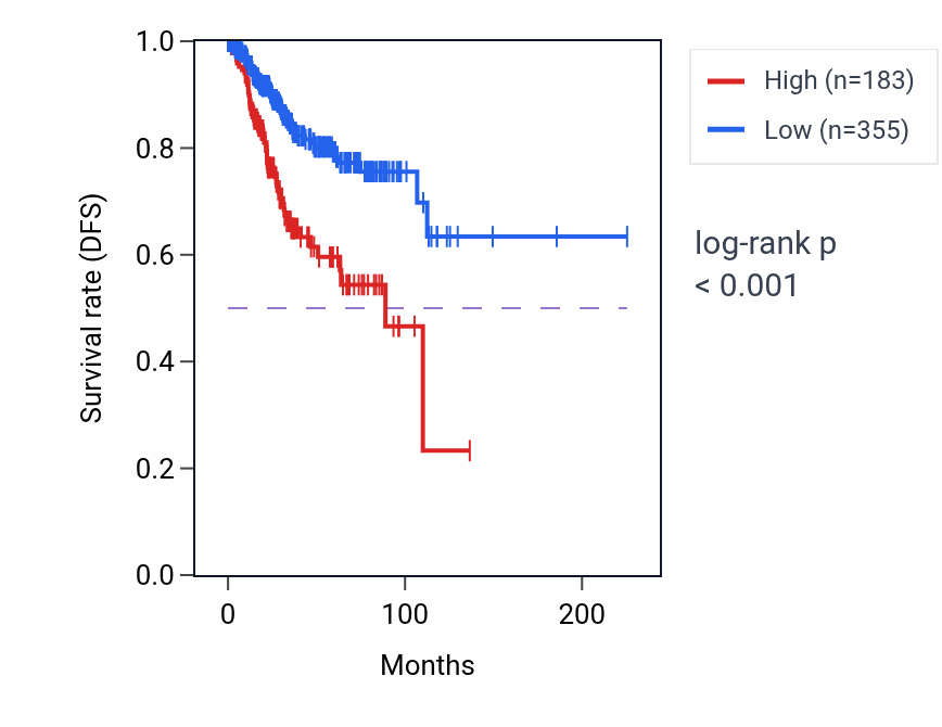 Kaplan&ndash;Meier survival curve for FBXL21P RNA expression in UCEC: high vs low expression groups.