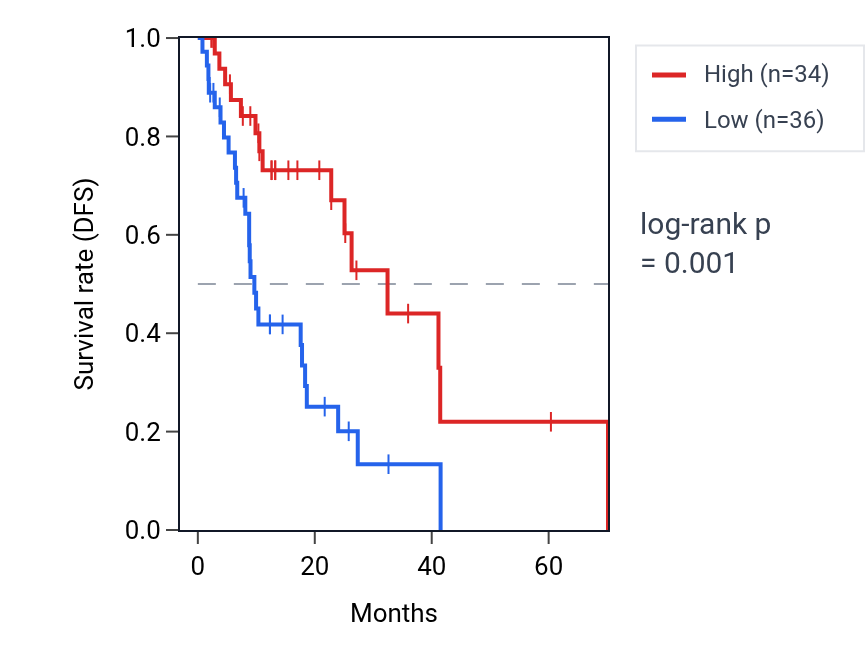 Kaplan&ndash;Meier survival curve for FBXL22 RNA expression in ESCA: high vs low expression groups.