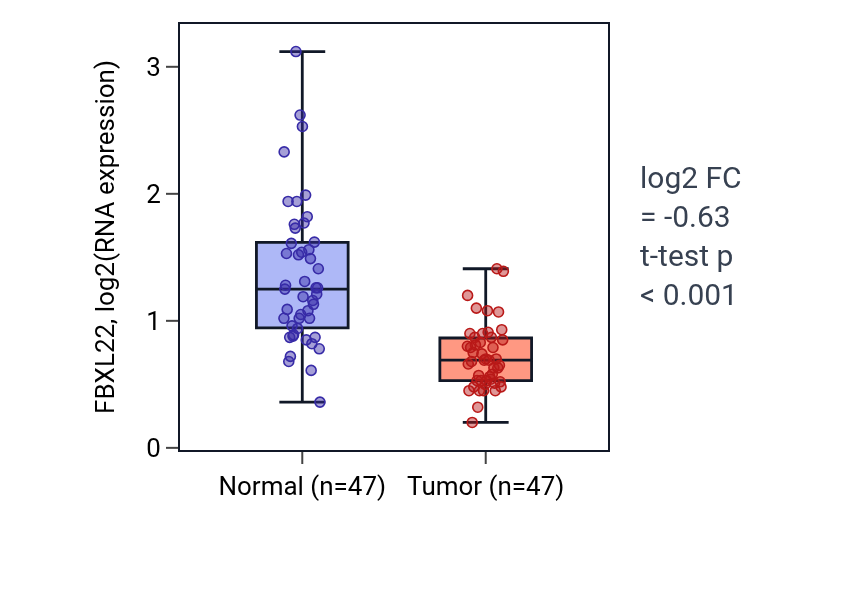 Tumor-vs-normal expression box plot for FBXL22 in KIRC.