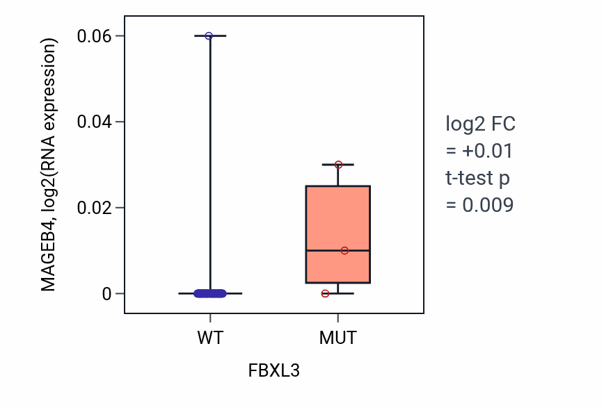 Box plot of MAGEB4 in FBXL3-low vs FBXL3-high samples in LARGE_INTESTINE.